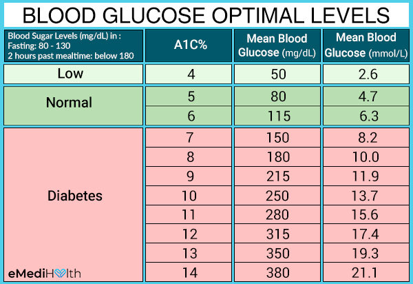 blood sugar levels of people with diabetes