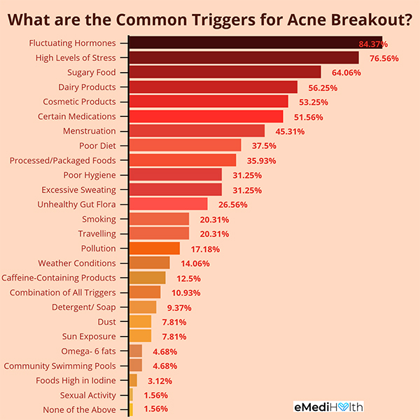 common acne triggers