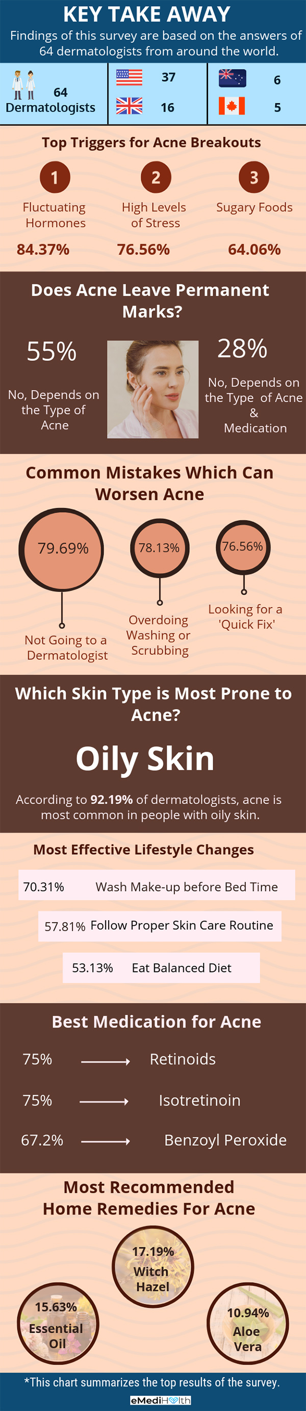 acne survey takeaway