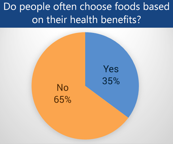 do people consume foods based on their nutritional benefits?