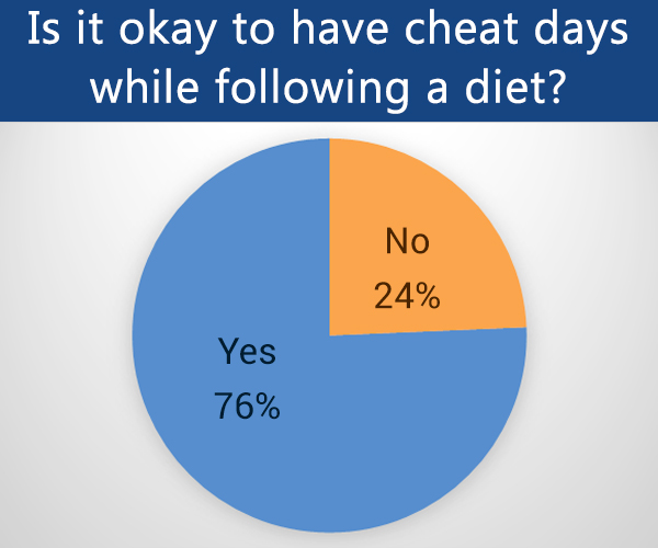 are cheat days ok to have while on a diet?