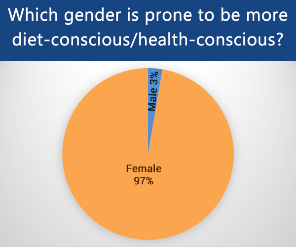 which gender (male or female) is most health conscious?