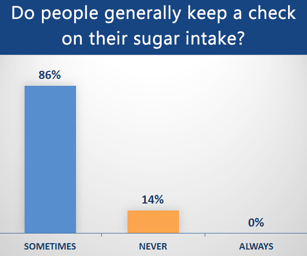 do people keep a check on their sugar intake?