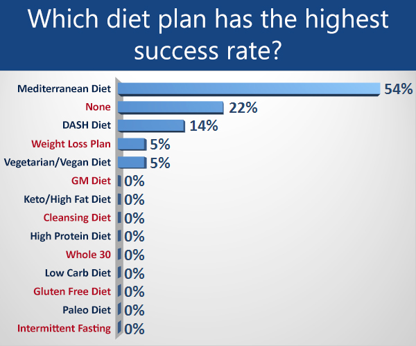 which diet plans has the highest success rate?