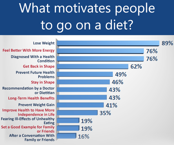 What motivates people to go on a diet?