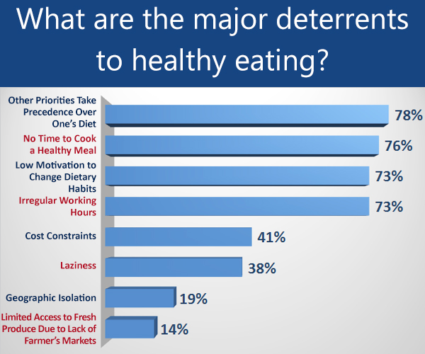 major deterrents of healthy eating