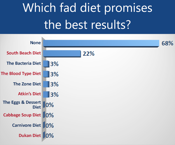 which fad diets promises the best results?