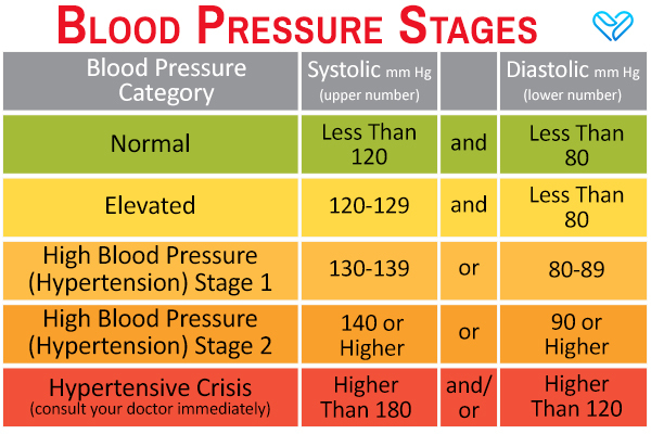 different stages of hypertension