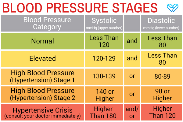 how to measure blood pressure?